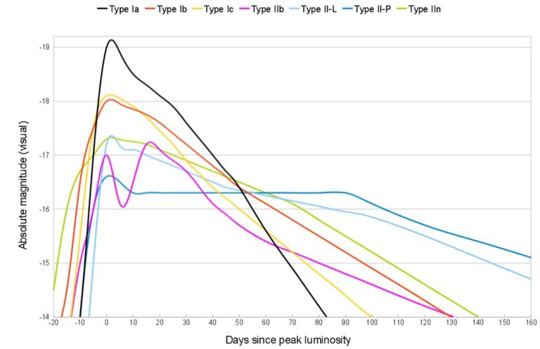 THE DIFFERENT TYPES OF SUPERNOVAE visual data 8